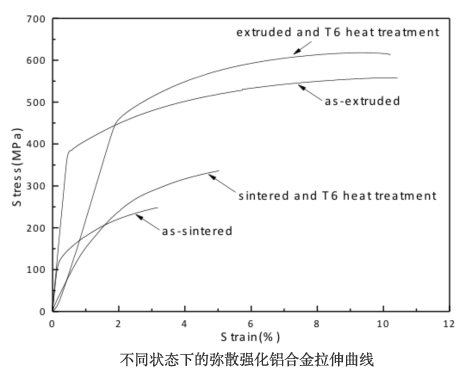 不同状态下的弥散强化铝合金拉伸曲线