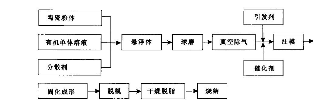 凝胶注模成形的工艺流程图